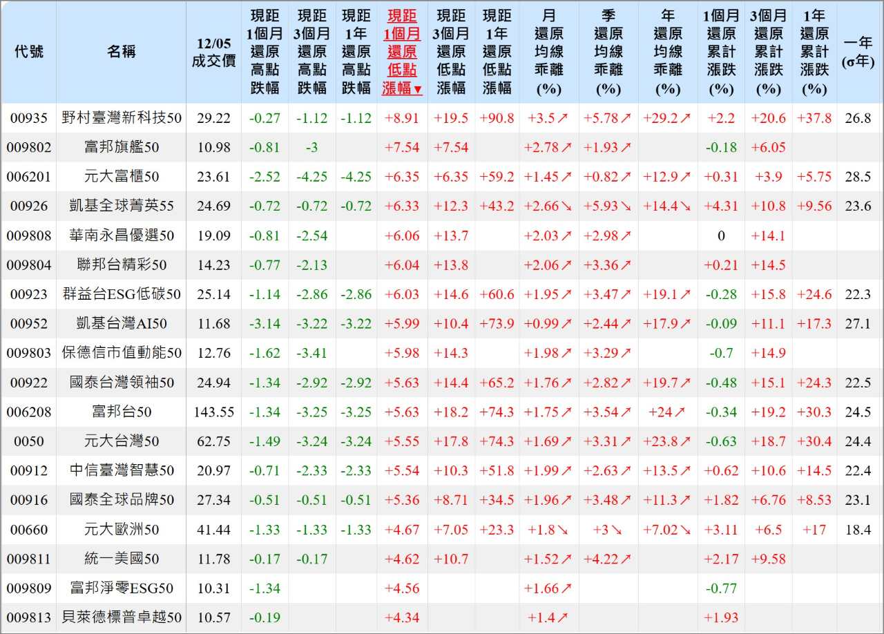 元大歐洲50(00660)今日走勢、配息與行情討論｜股市爆料同學會