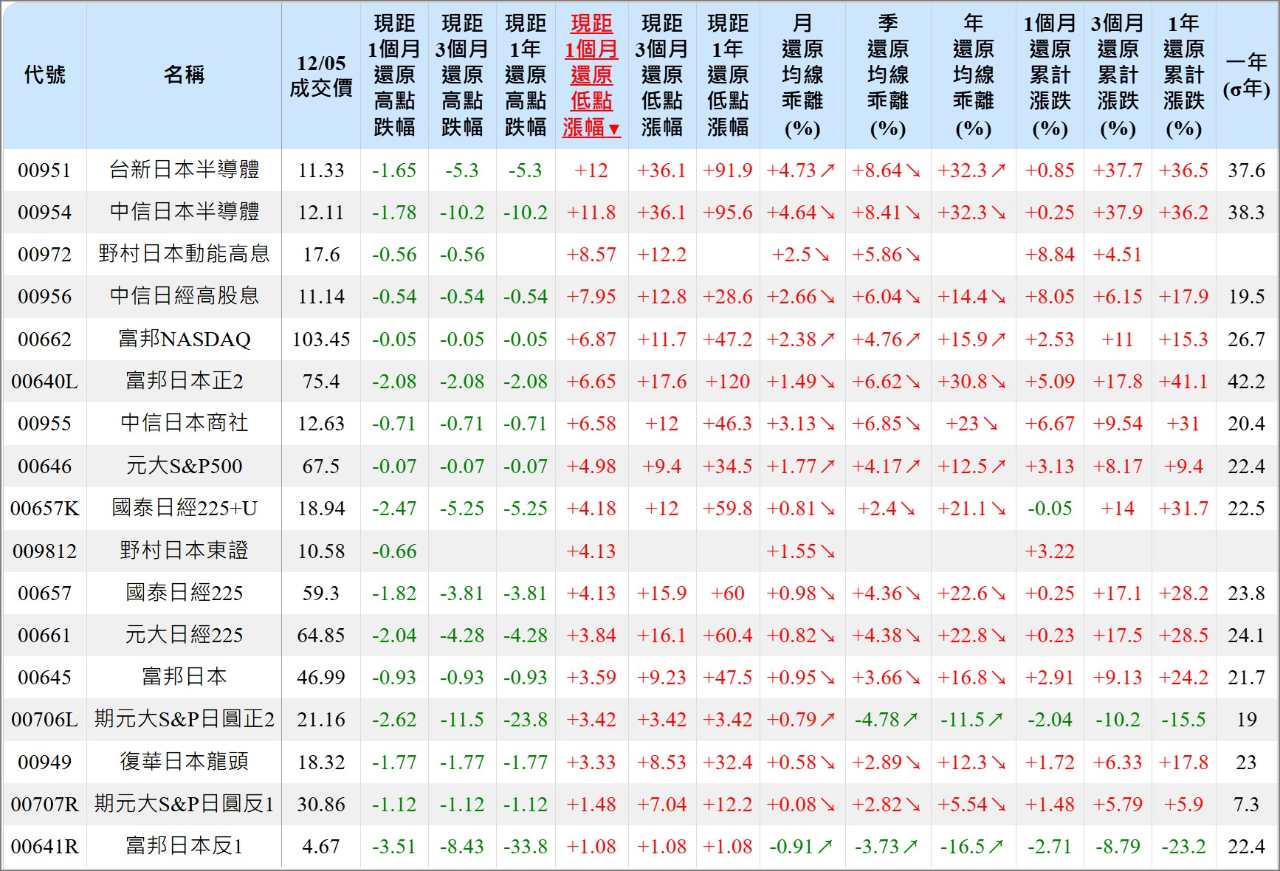 野村日本東證(009812)今日走勢、配息與行情討論｜股市爆料同學會