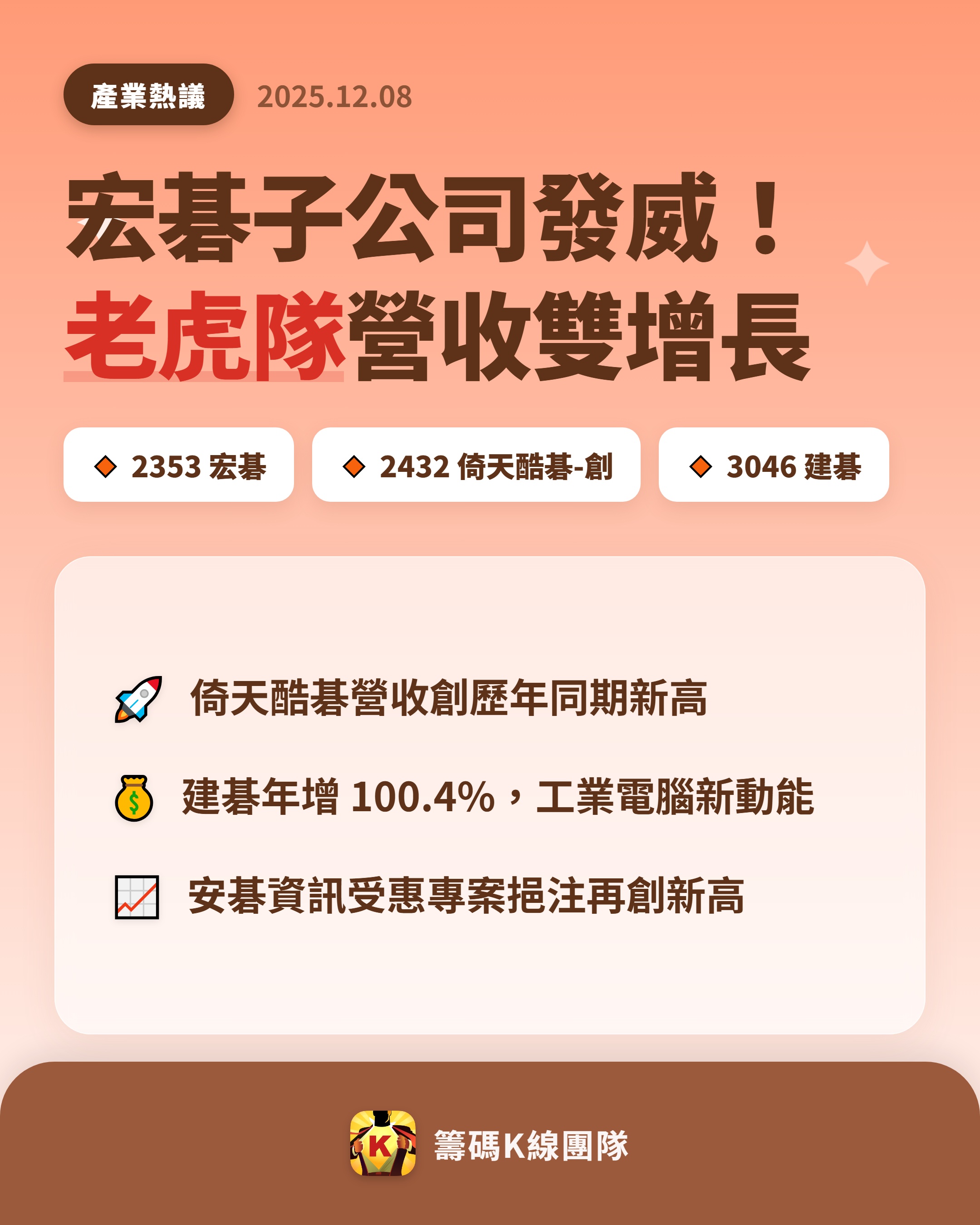 2353 宏碁- 🔥 宏碁「老虎隊」五強發威🔥 宏碁集團旗下「老虎隊」...｜CMoney 股市爆料同學會