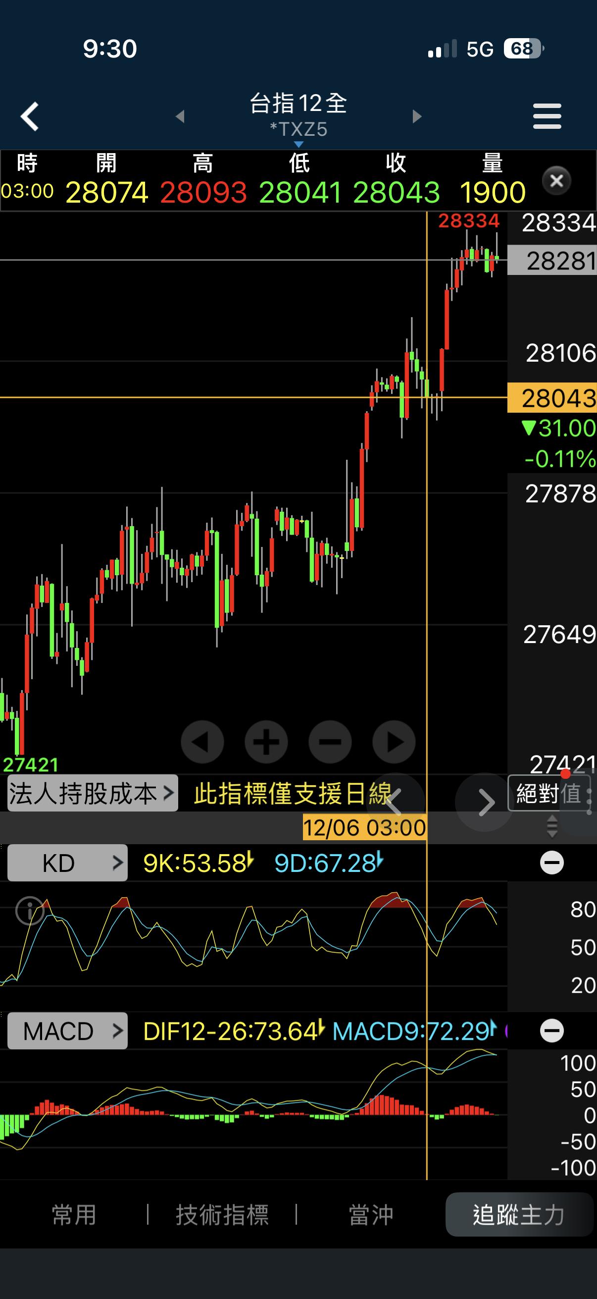 看圖今晚夜盤因已攻5小波達第一滿足點故稍晚美股開...｜CMoney 股市爆料同學會