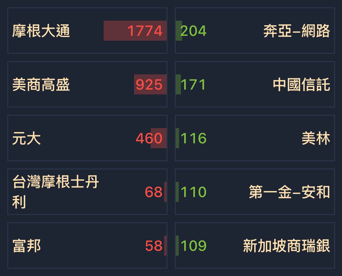 2886 兆豐金- [12/05] 券商分點買賣超排名｜CMoney 股市爆料同學會