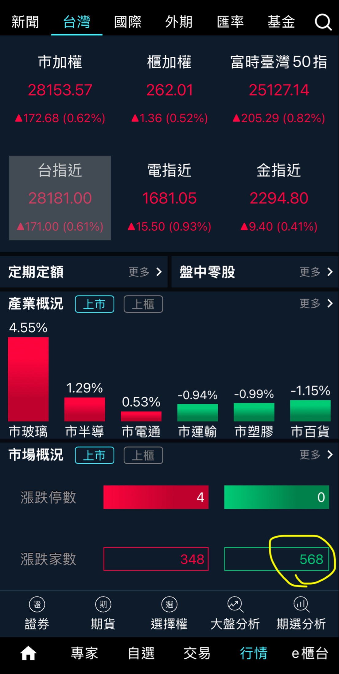 TWA00 加權指數- 你看看手中的股票｜CMoney 股市爆料同學會