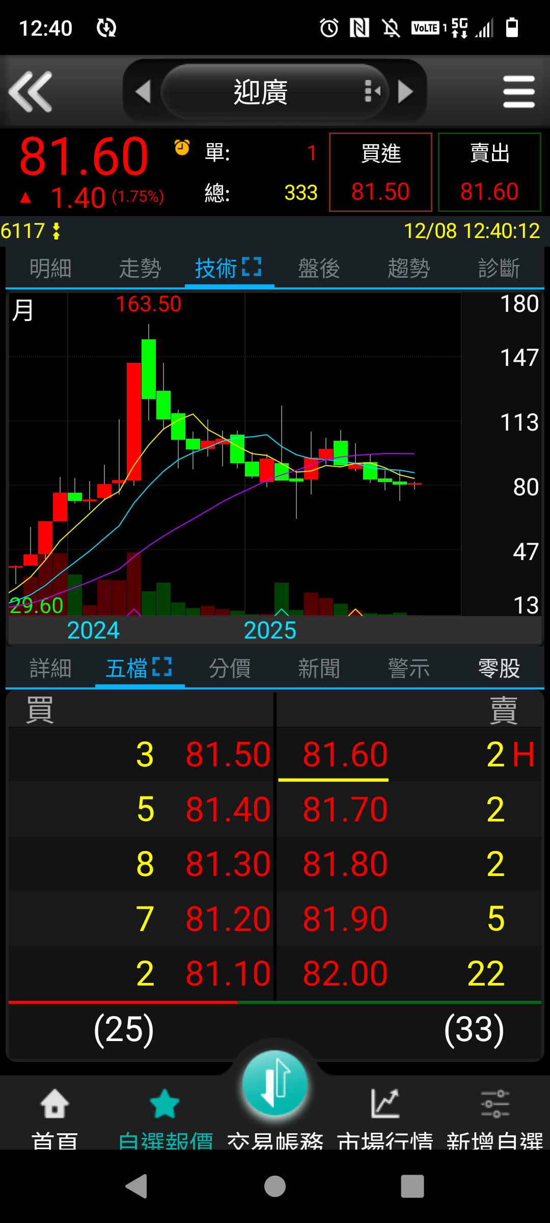 6117 迎廣- 看得懂就看的懂吧，股票還在低檔是給你撿的，不是給你在那邊打嘴...｜CMoney 股市爆料同學會