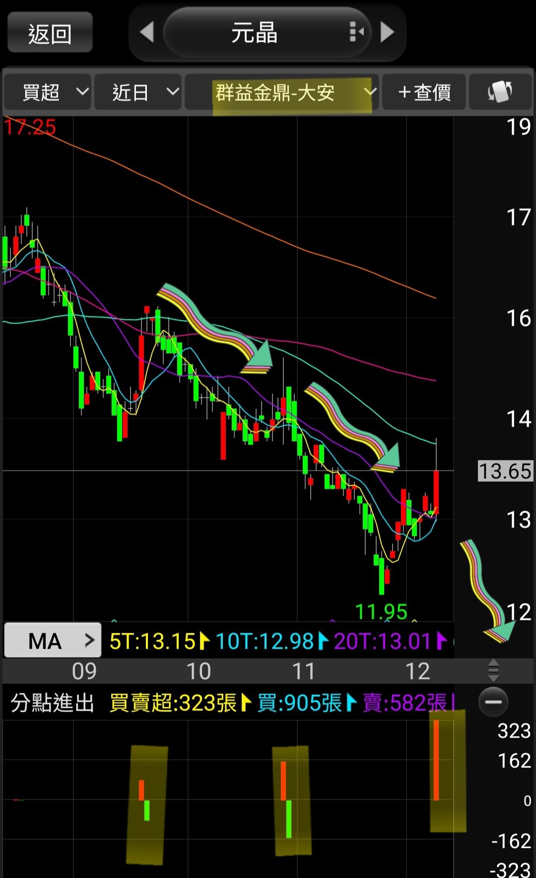 6443 元晶- 群益金鼎大安前幾次的隔日沖後續參考，今天他又來了｜CMoney 股市爆料同學會