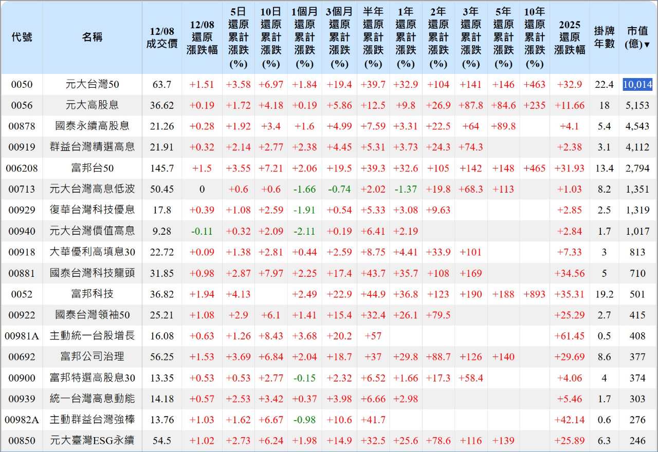 0056 元大高股息- 0050資產規模衝破兆元大關上市櫃公司總市值近百兆｜CMoney 股市爆料同學會