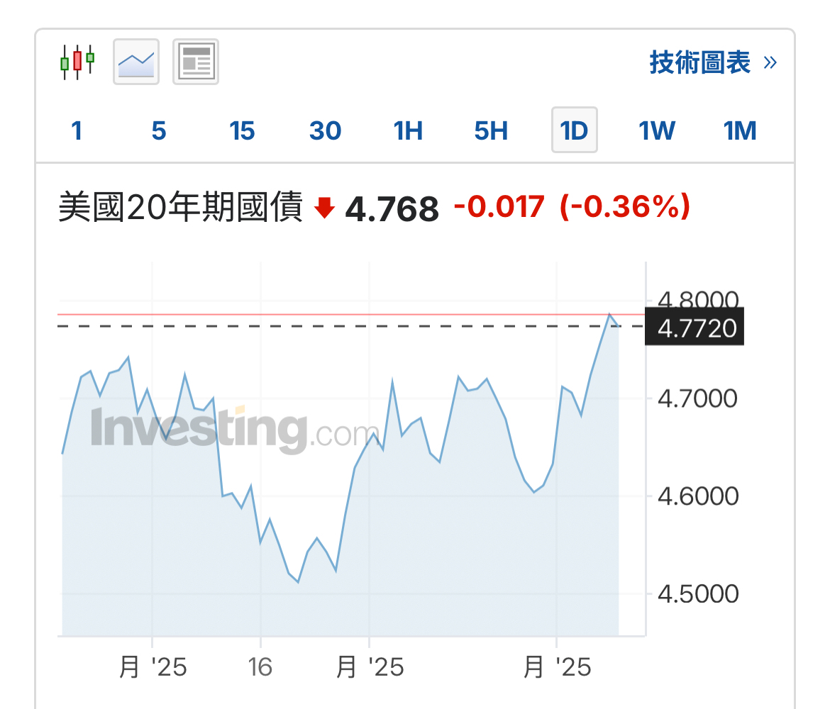 00688L 國泰20年美債正2 - 今早美債20年殖利率攀高到近期高點4.8，開始奈米單進場加碼...｜CMoney 股市爆料同學會
