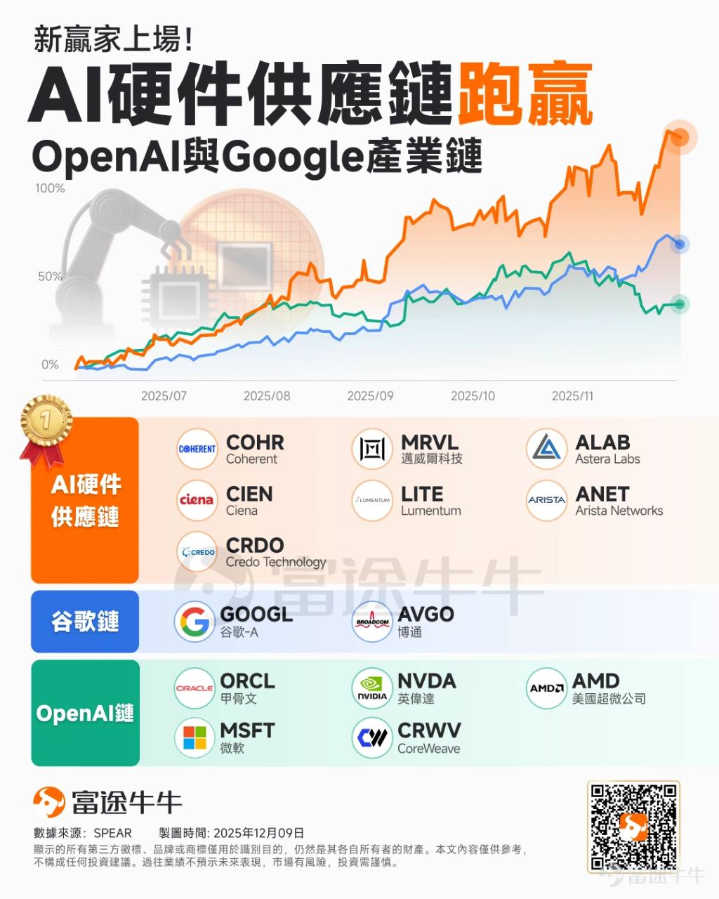 ORCL 甲骨文- 這一產業鏈正嶄露頭角--- AI硬體｜CMoney 股市爆料同學會