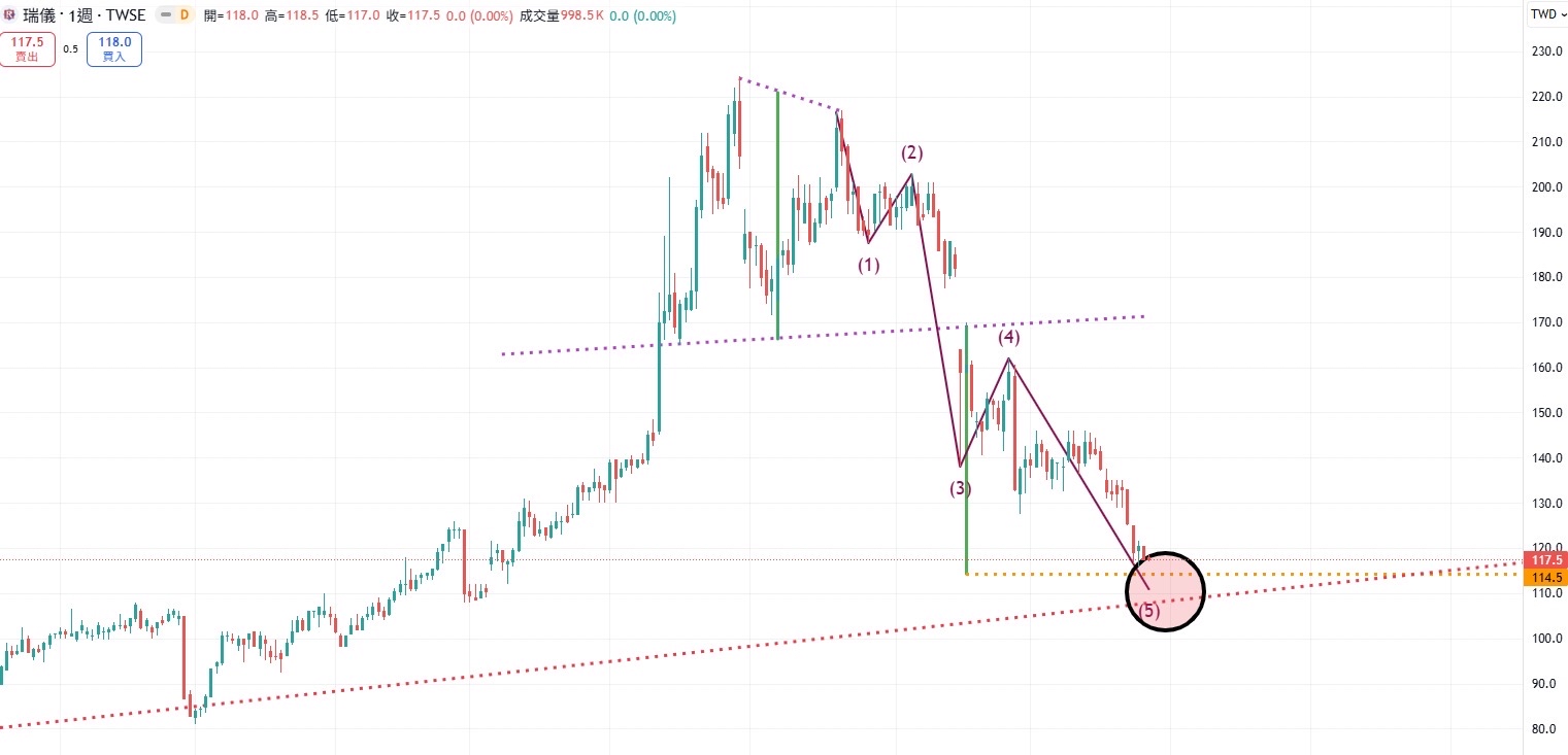 6176 瑞儀- 希望一波跌幅滿足你就要站起來！｜CMoney 股市爆料同學會
