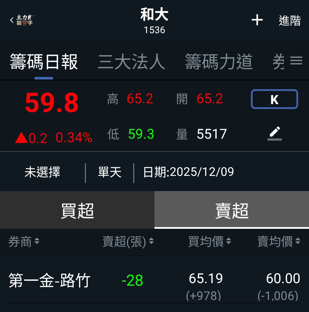 1536 和大- 轉ptt圖｜CMoney 股市爆料同學會