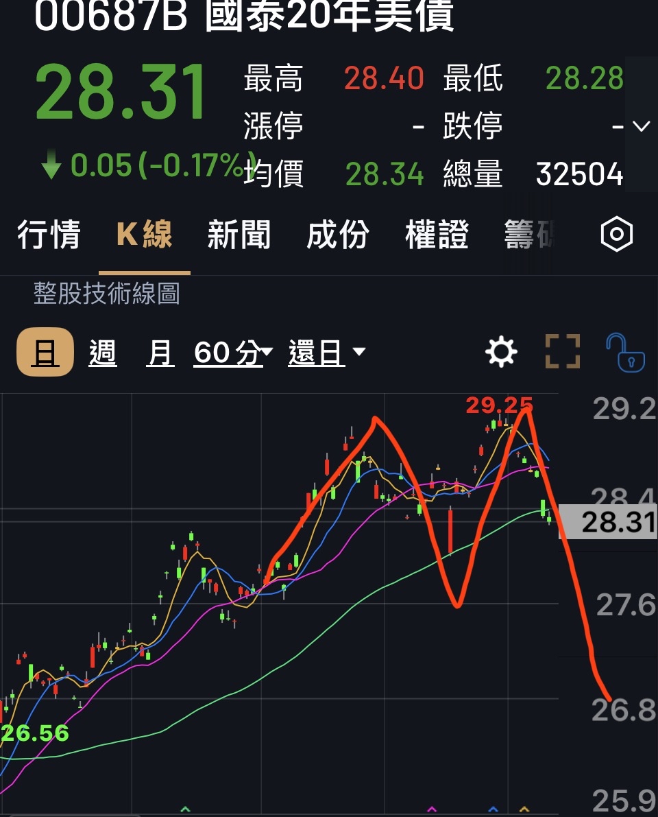 00679B 元大美債20年- M頭成立｜CMoney 股市爆料同學會