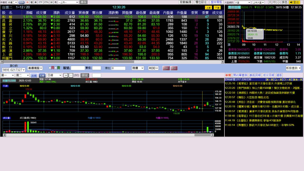 TWA00 加權指數- 每天成交量少少就只有4000-4500億有人說資金只有一套...｜CMoney 股市爆料同學會