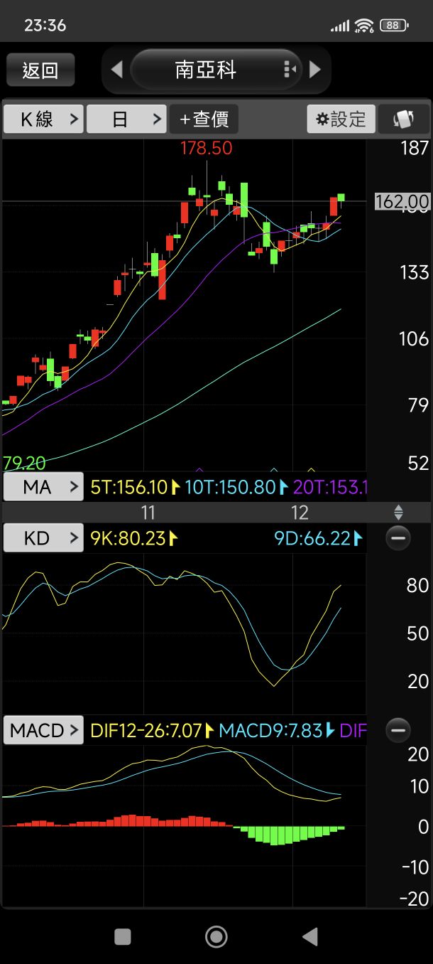 2344 華邦電- 今日華邦電macd黃金交叉翻紅第一根，並順帶突破前波高點，需...｜CMoney 股市爆料同學會