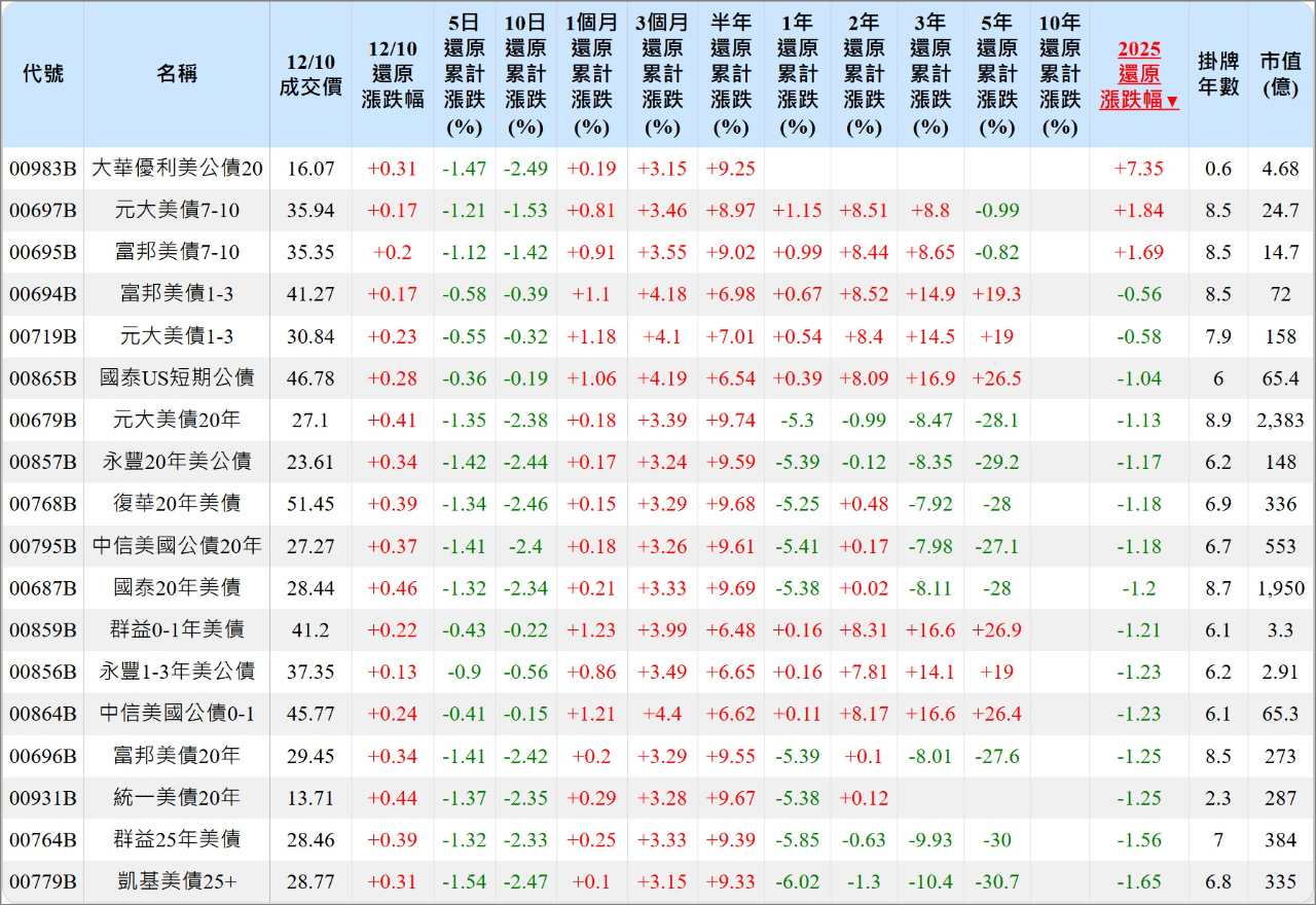 復華20年美債(00768B)今日走勢、配息與行情討論｜股市爆料同學會