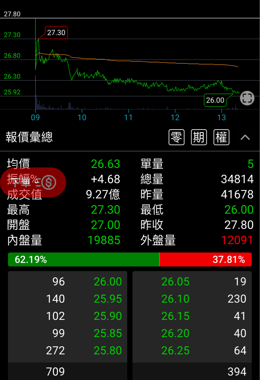 2367 燿華- 請問內盤2萬張是誰買走｜CMoney 股市爆料同學會