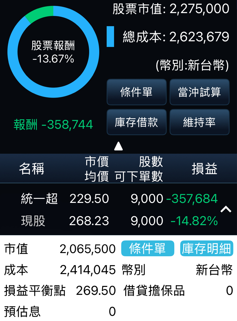 2912 統一超- 統一超的股價｜CMoney 股市爆料同學會