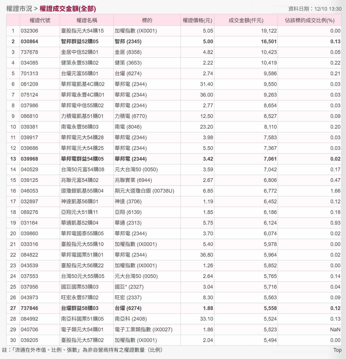 2330 台積電- 📘【權證追蹤日報①】12/10（大盤・電子指數・台積電）｜CMoney 股市爆料同學會