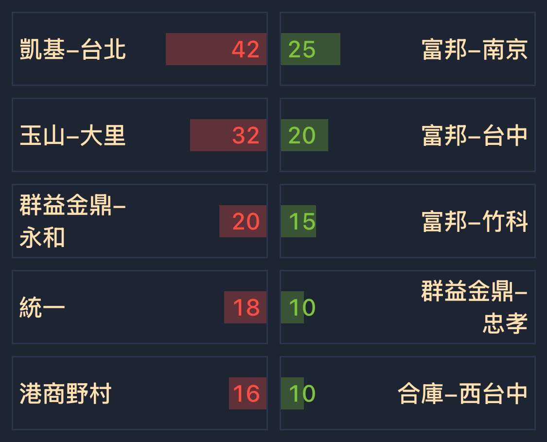 3219 倚強科- [12/09] 券商分點買賣超排名｜CMoney 股市爆料同學會