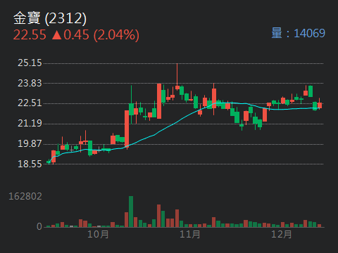 2312 金寶 - 晚安! 以下針對 2024年12月11日台股大盤及重點個股...|CMoney 股市爆料同學會