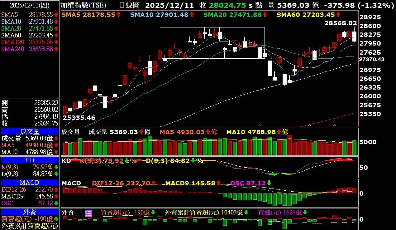 TWA00 加權指數- 25-12-11 大盤開盤不久即創歷史新高,但表現卻令人失望...｜CMoney 股市爆料同學會