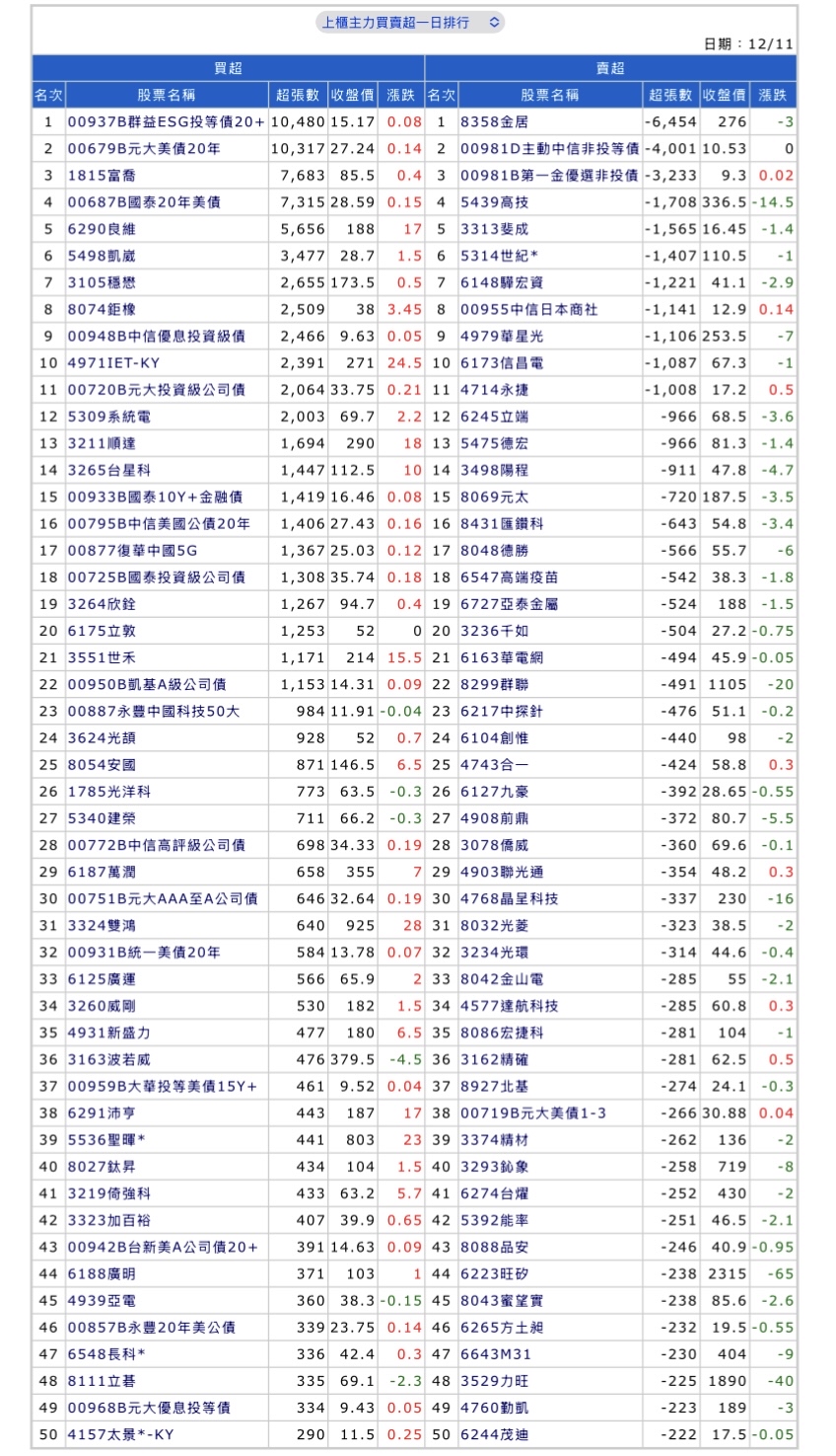 8110 華東- 🐰12/11上市櫃主力買賣超一日排行，請參考。｜CMoney 股市爆料同學會
