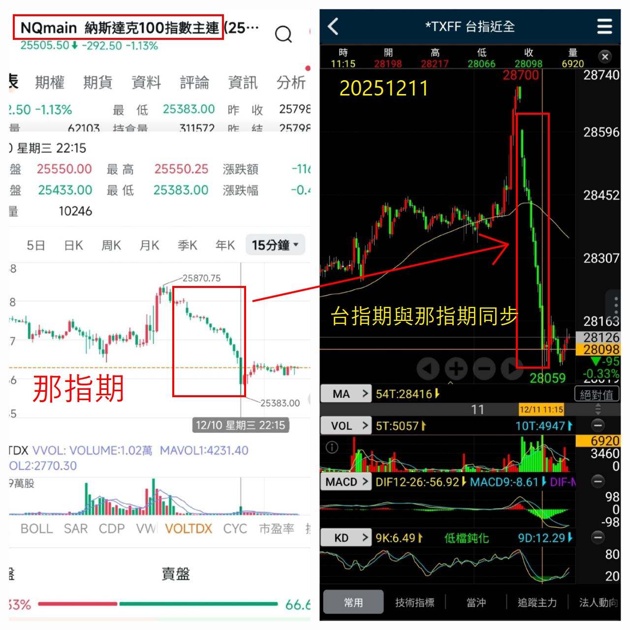 20251211盤後，台指期跟著那指期走｜CMoney 股市爆料同學會