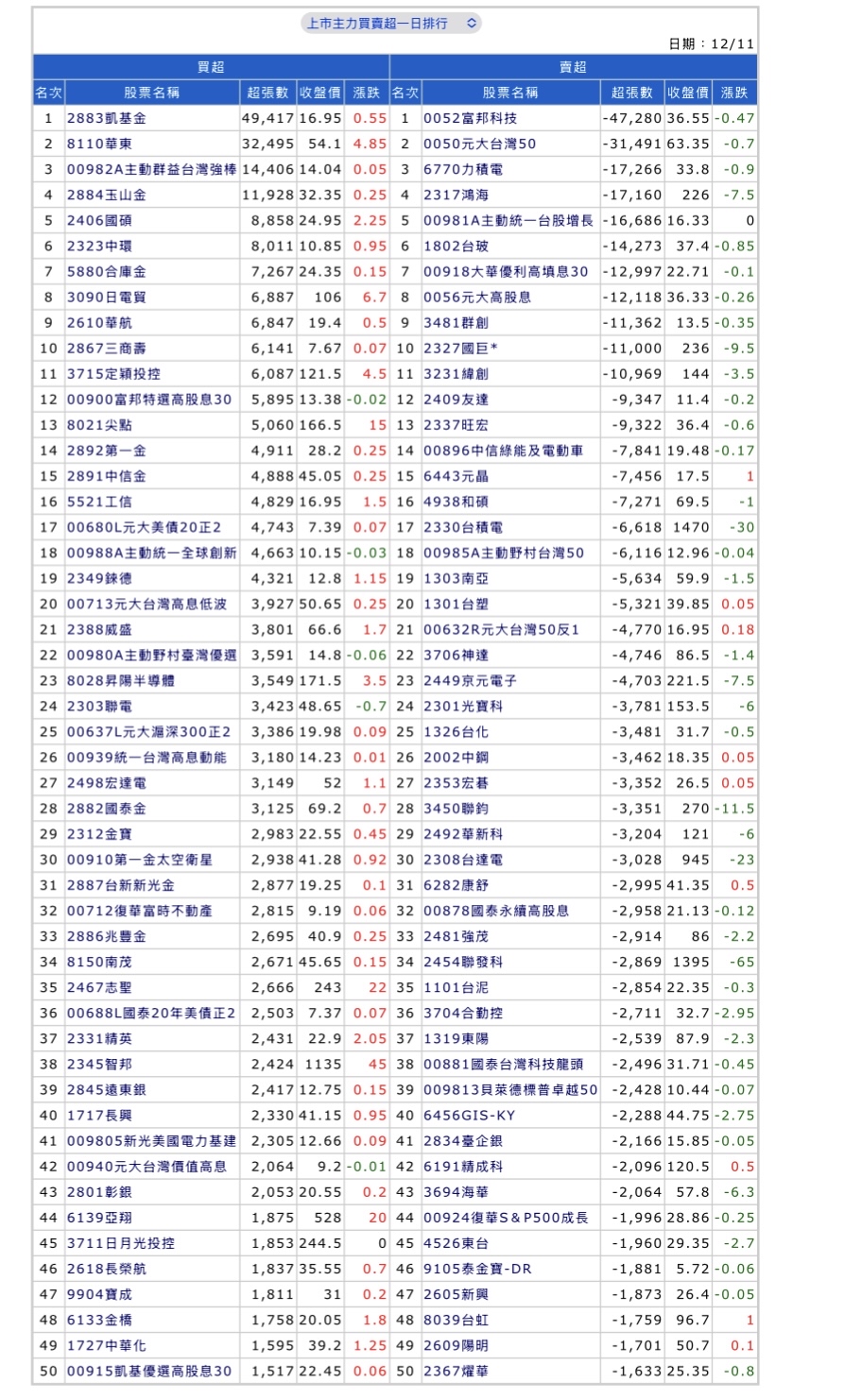 8110 華東- 🐰12/11上市櫃主力買賣超一日排行，請參考。｜CMoney 股市爆料同學會