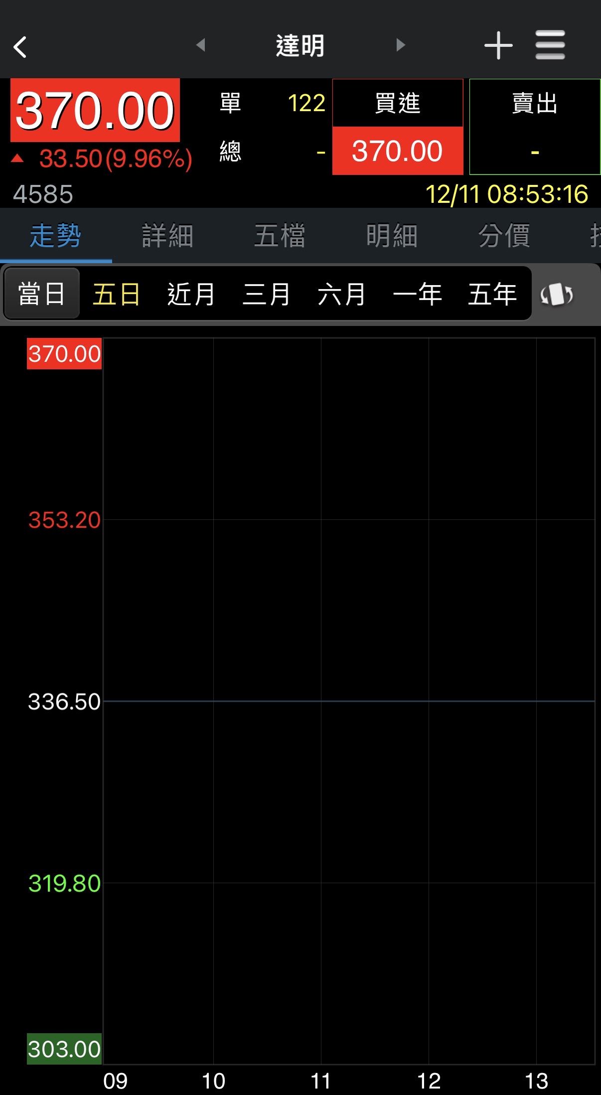 4585 達明- 恭喜大家今日攻上漲停｜CMoney 股市爆料同學會