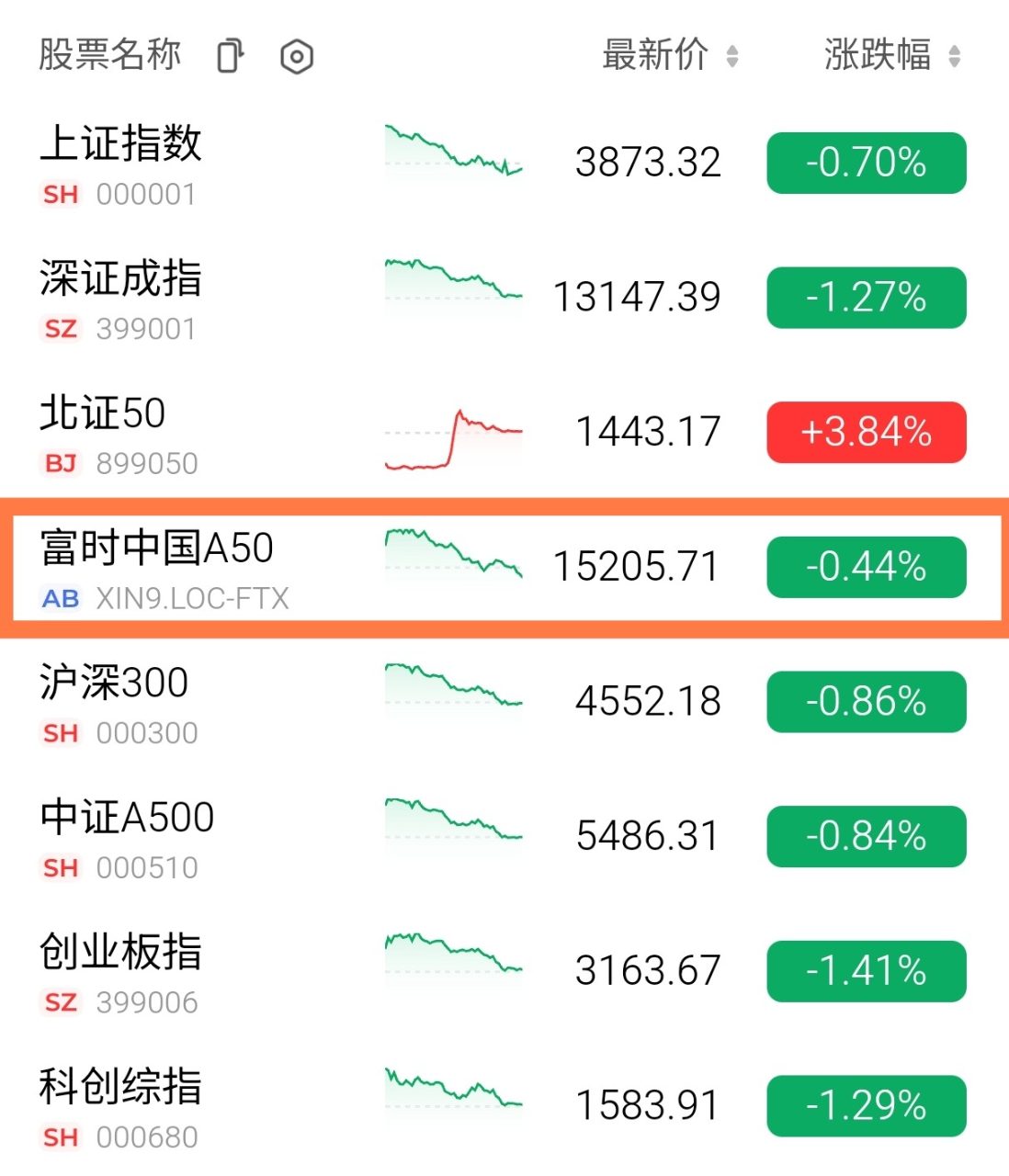00636 國泰中國A50 - 2025/12/11，00636追蹤指數、成分股及陸股復盤...｜CMoney 股市爆料同學會