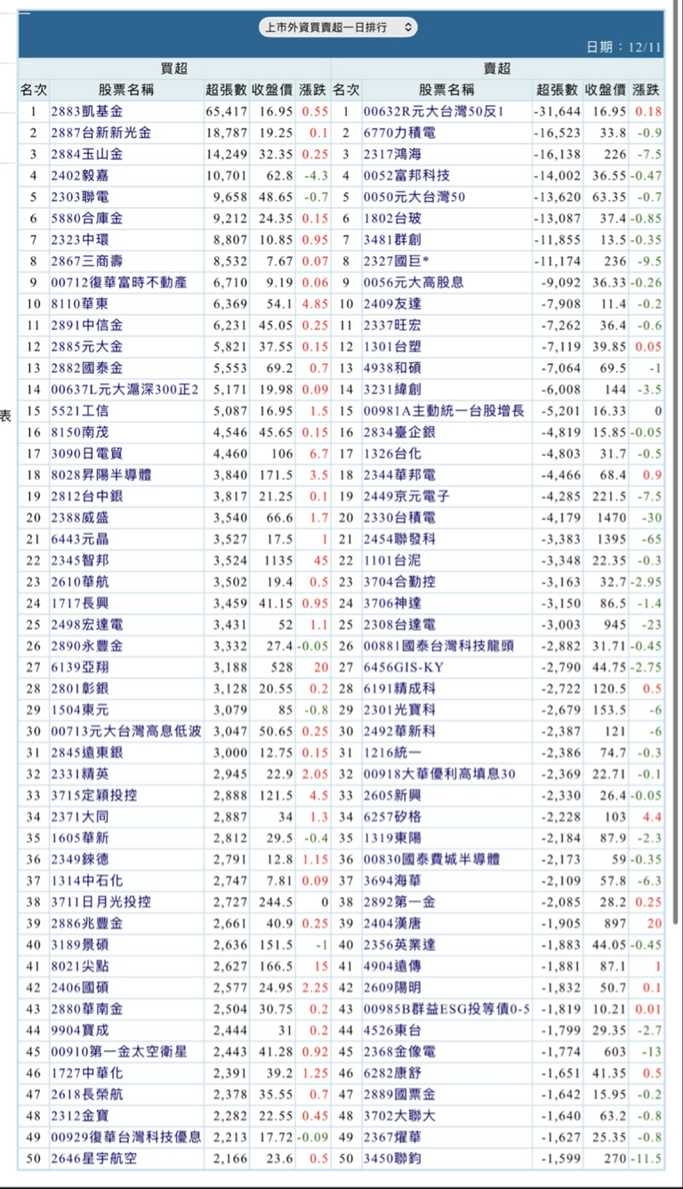2303 聯電- 12/11外資買賣超｜CMoney 股市爆料同學會