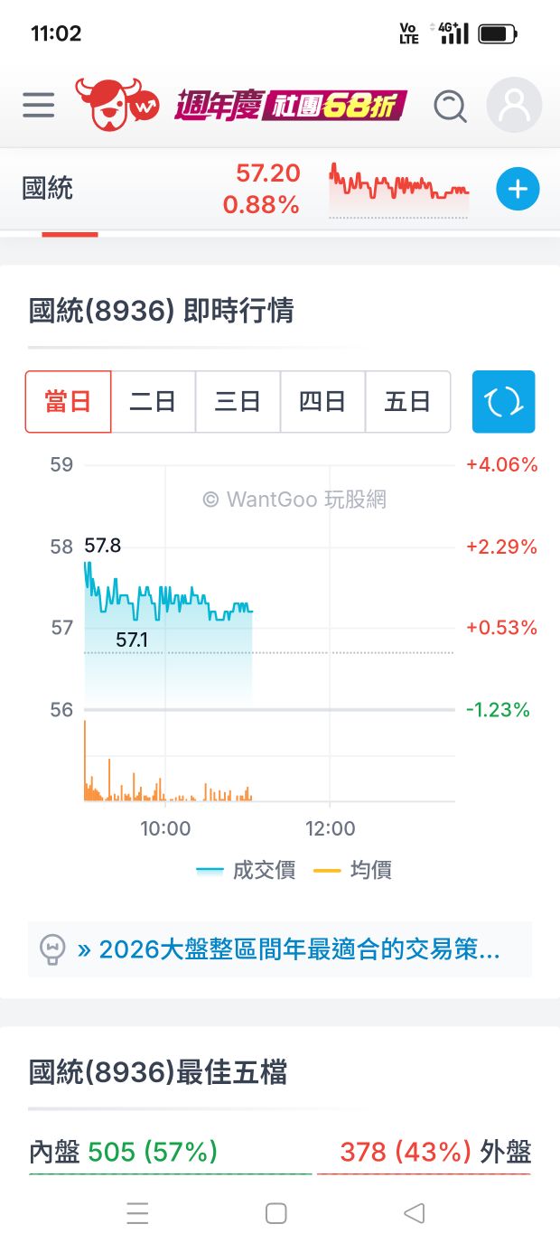 8936 國統- 國統今日開盤延續昨天公佈營收搭配大盤開高國統開最高隨後拉回...｜CMoney 股市爆料同學會