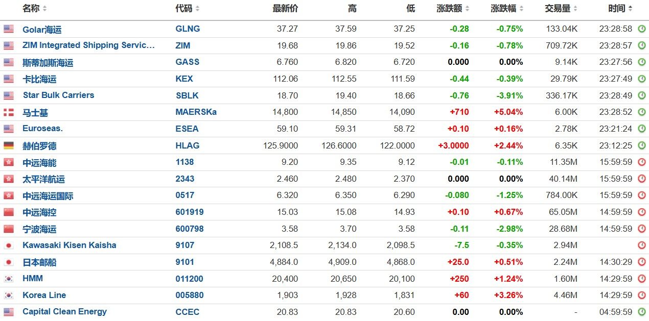 2603 長榮- 各國航運股目前行情｜CMoney 股市爆料同學會