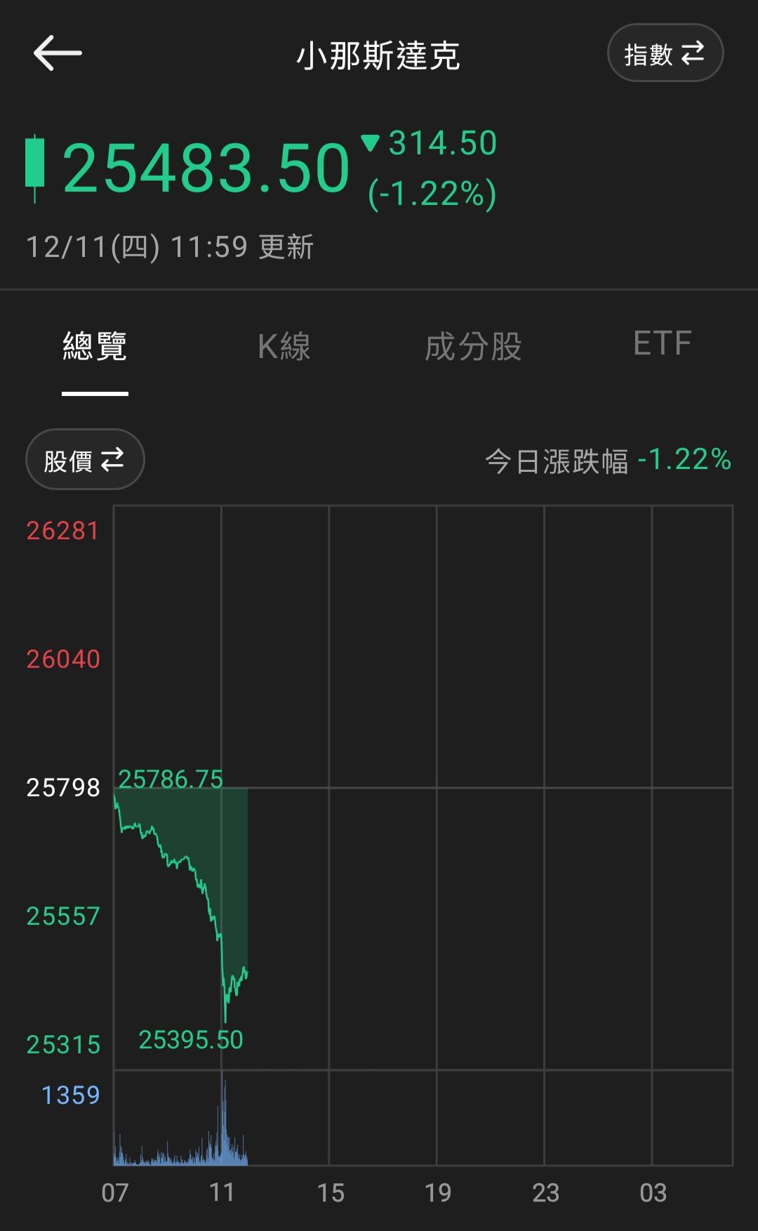 TWA00 加權指數- 可觀察小那期貨，如果小那期貨持續觸底反彈，反彈態勢如果維持到...｜CMoney 股市爆料同學會