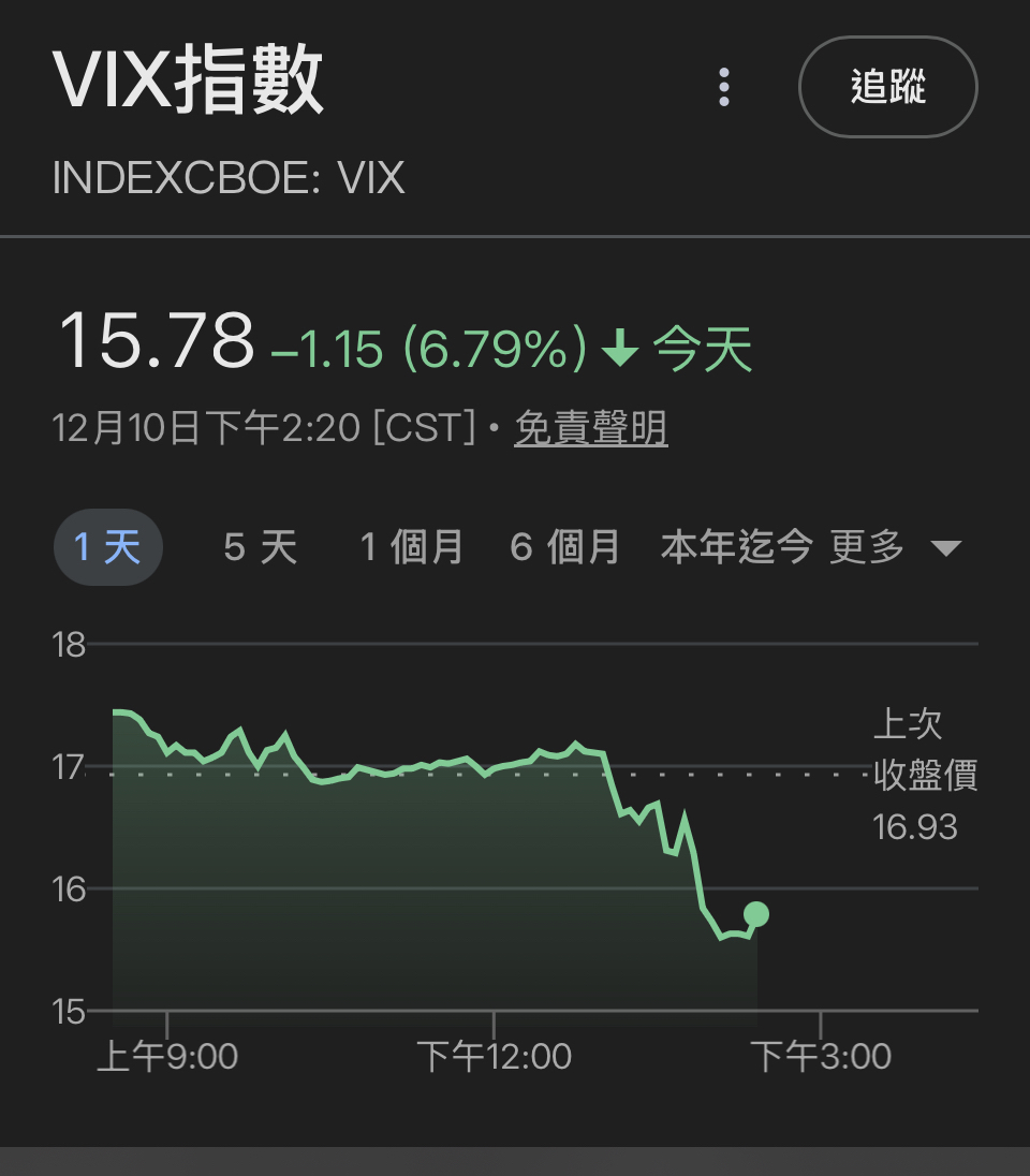 美股大漲，VIX恐慌指數大降，但是要多留意變化喔，要A要V都...｜CMoney 股市爆料同學會