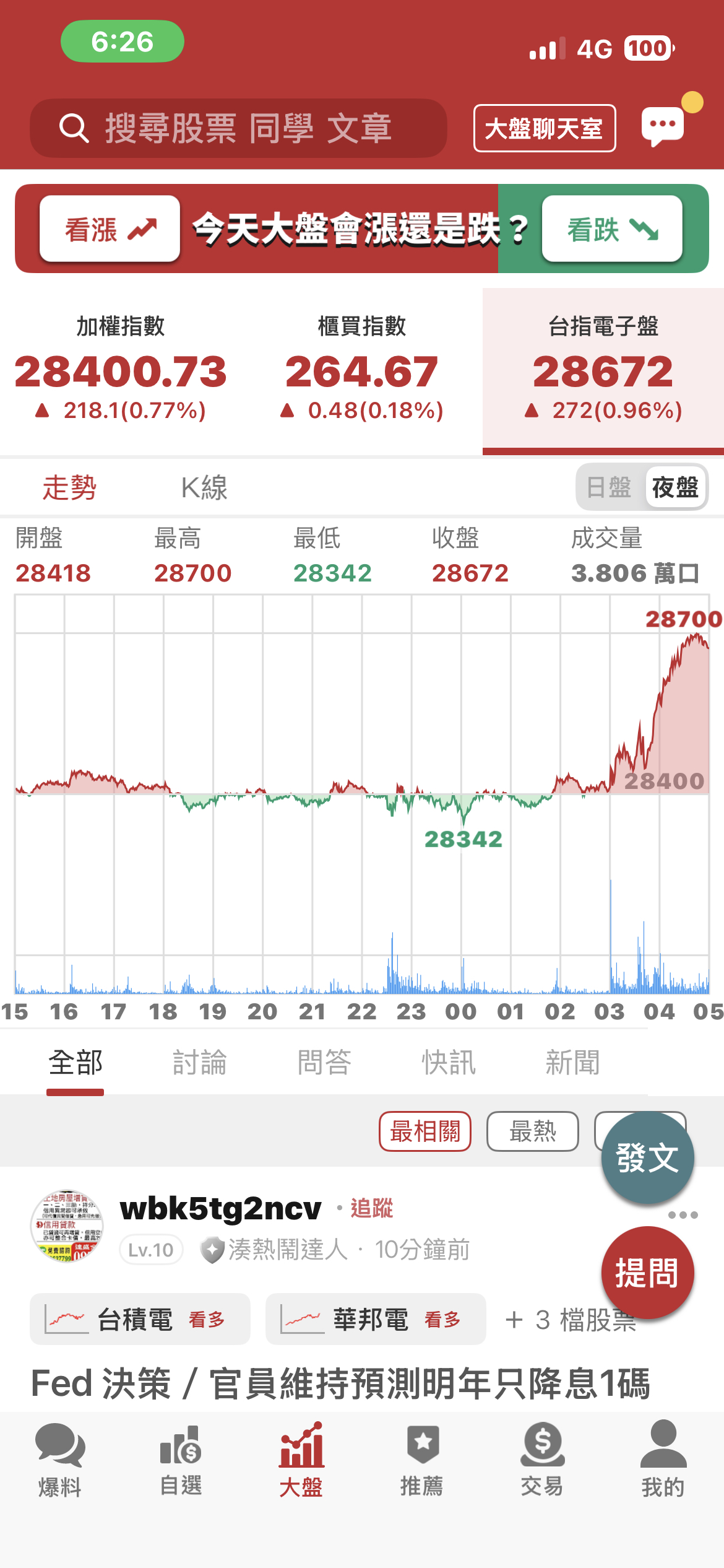 TWA00 加權指數- 台指夜盤尾盤越拉越高代表美國降息板上釘釘美股也好台股...｜CMoney 股市爆料同學會