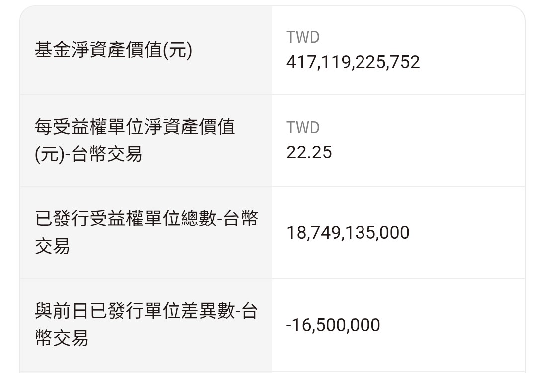 00919 群益台灣精選高息- 盤後淨值22.25，市價22.17，小幅折價，流通量減少1萬...｜CMoney 股市爆料同學會