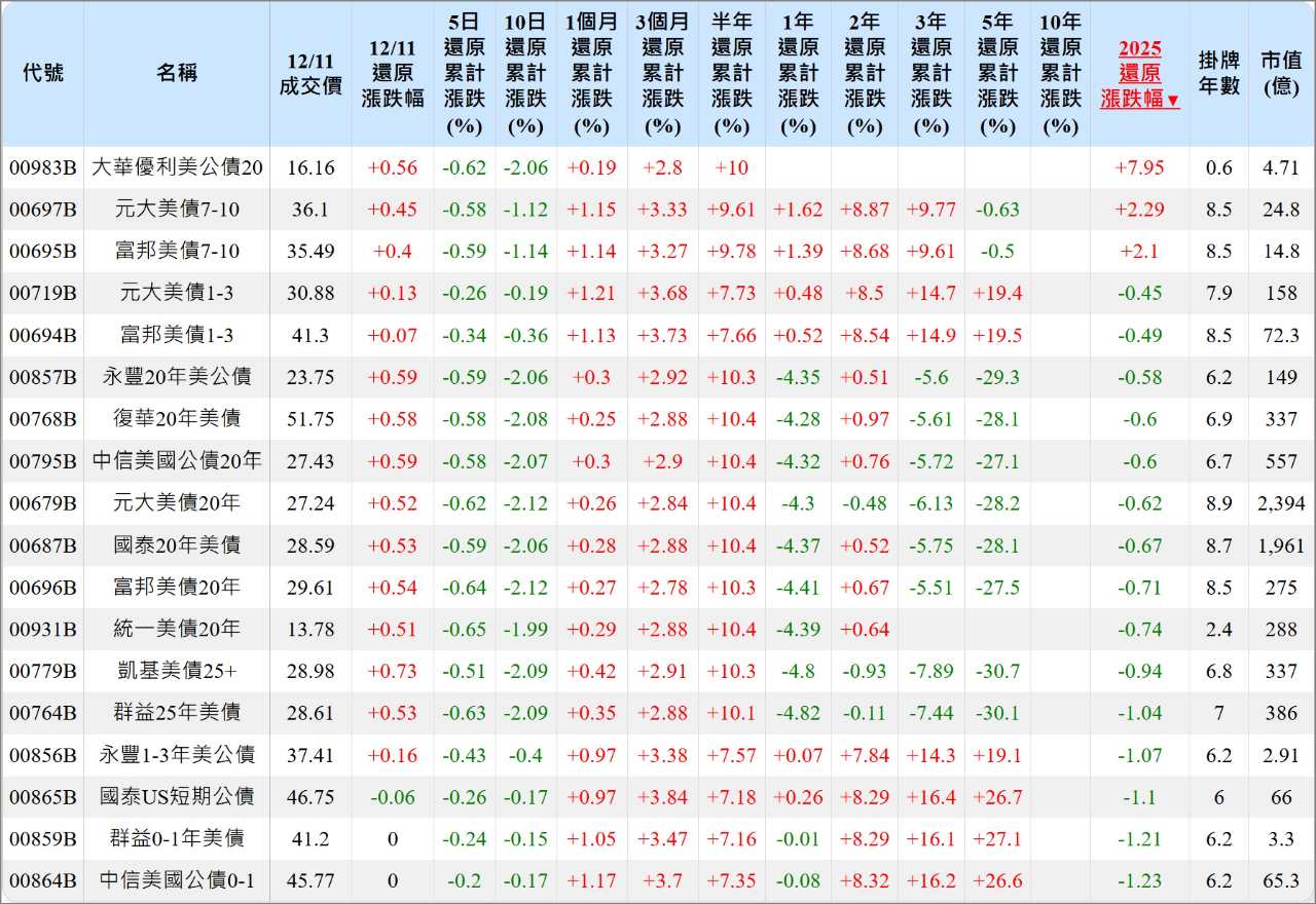 復華20年美債(00768B)今日走勢、配息與行情討論｜股市爆料同學會