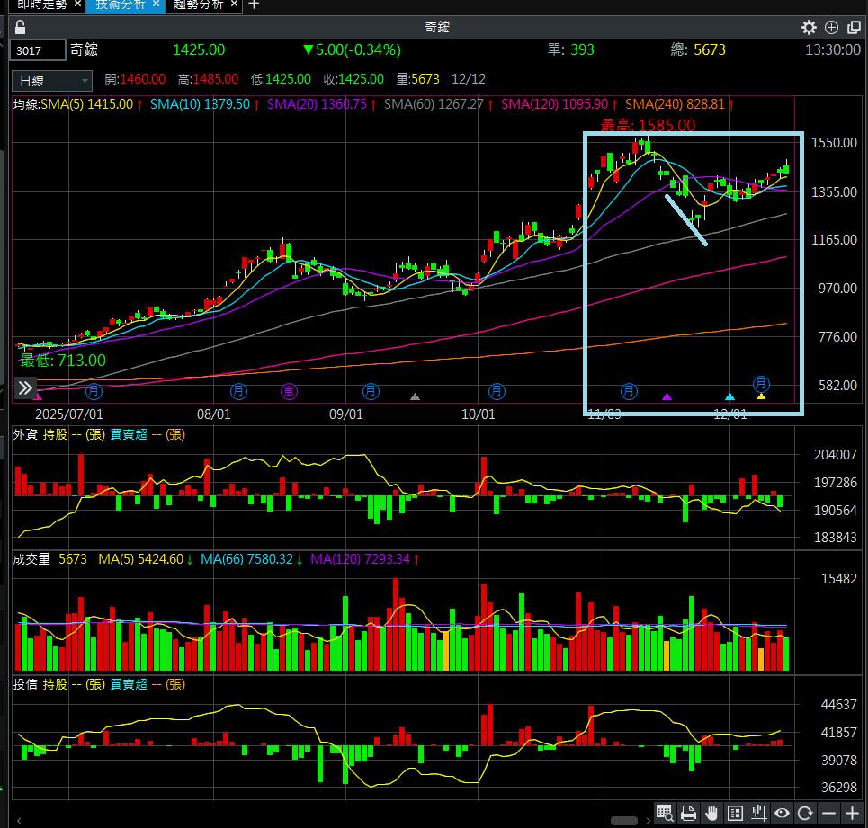 3017 奇鋐- 技術分析｜CMoney 股市爆料同學會