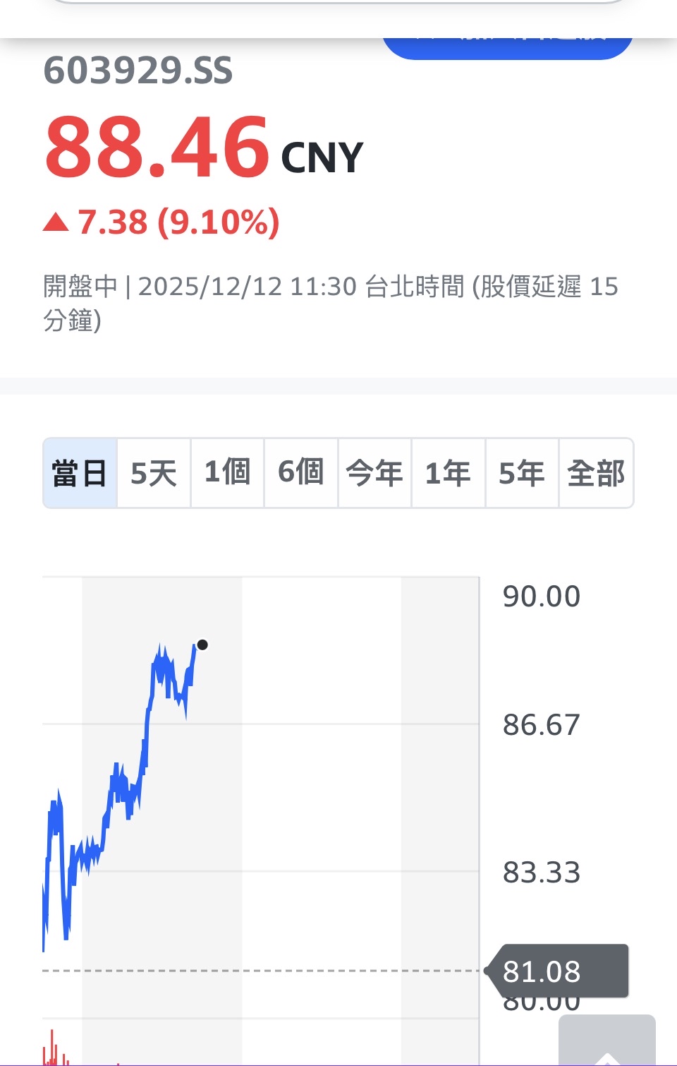 6139 亞翔- 亞翔加油，集成又快漲停漲不停了｜CMoney 股市爆料同學會
