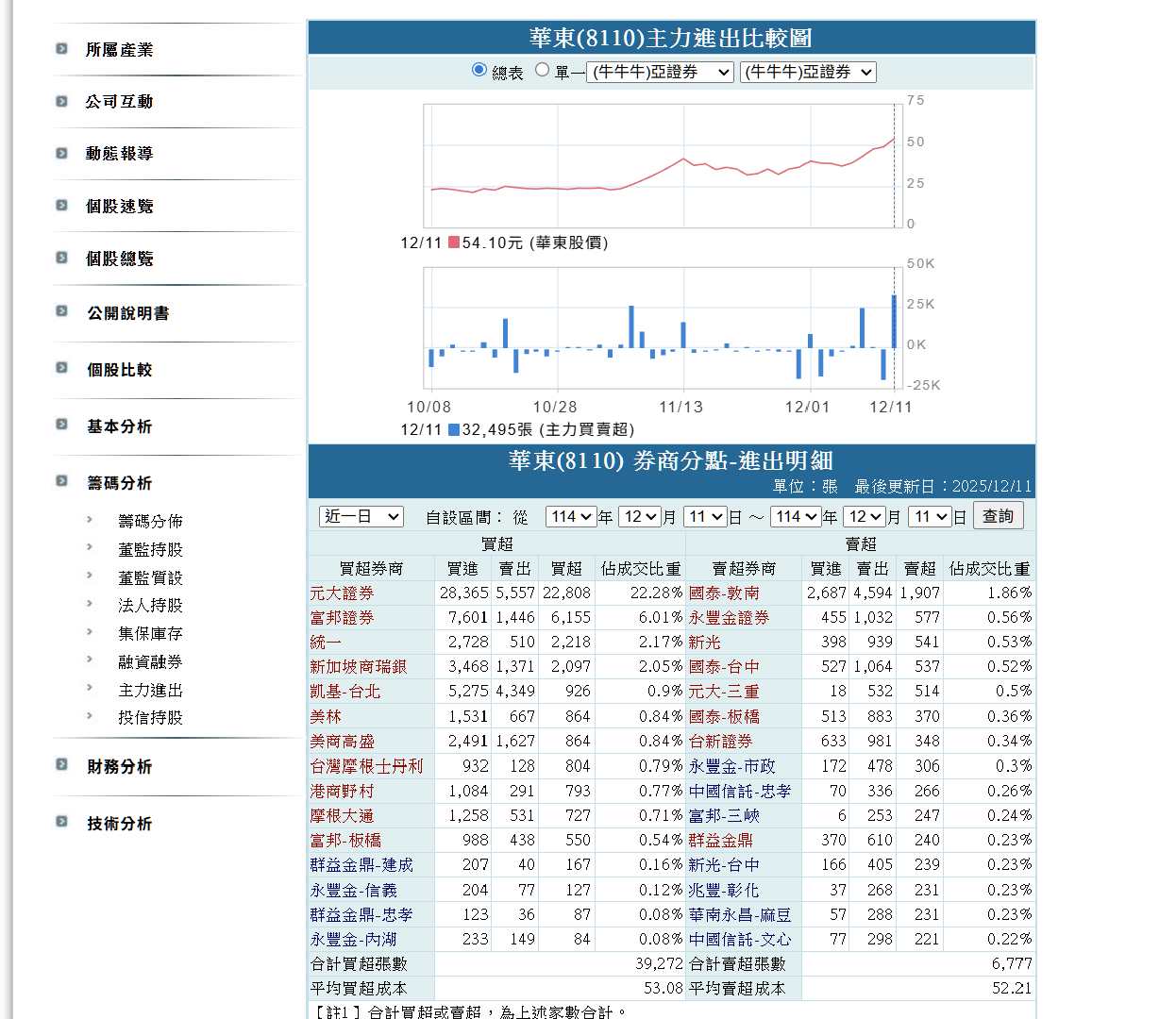 8110 華東- 隔日沖券商不少前5名除了新加坡商瑞銀其他都是一天大買型選...｜CMoney 股市爆料同學會