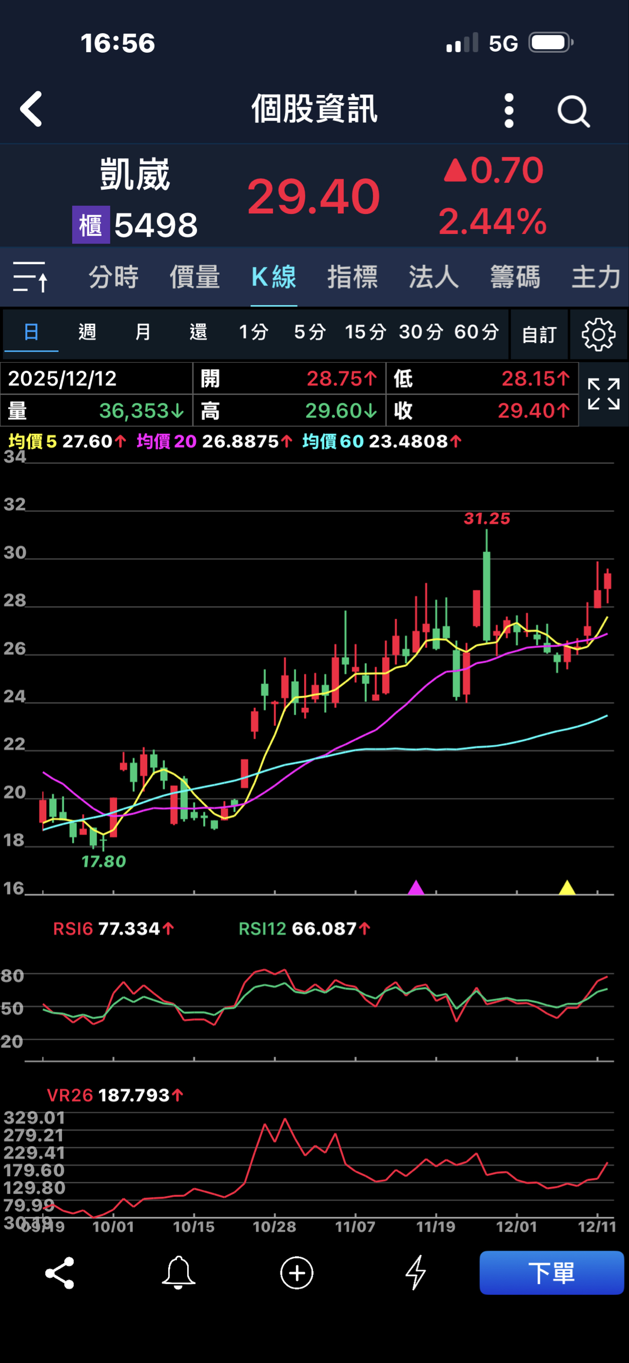 5498 凱崴- 技術指標VR（圖片最下方）往上翹起，意味著已發動攻勢，下週只...｜CMoney 股市爆料同學會