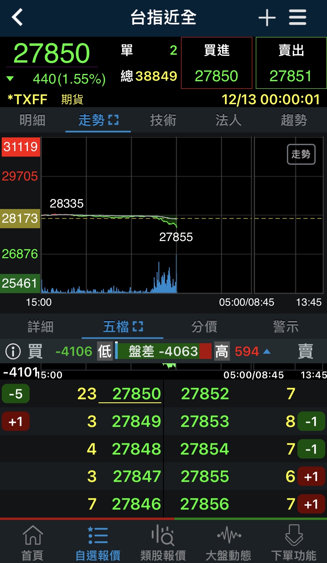 3706 神達- 美股又怎麼了，台指期夜盤陣亡｜CMoney 股市爆料同學會