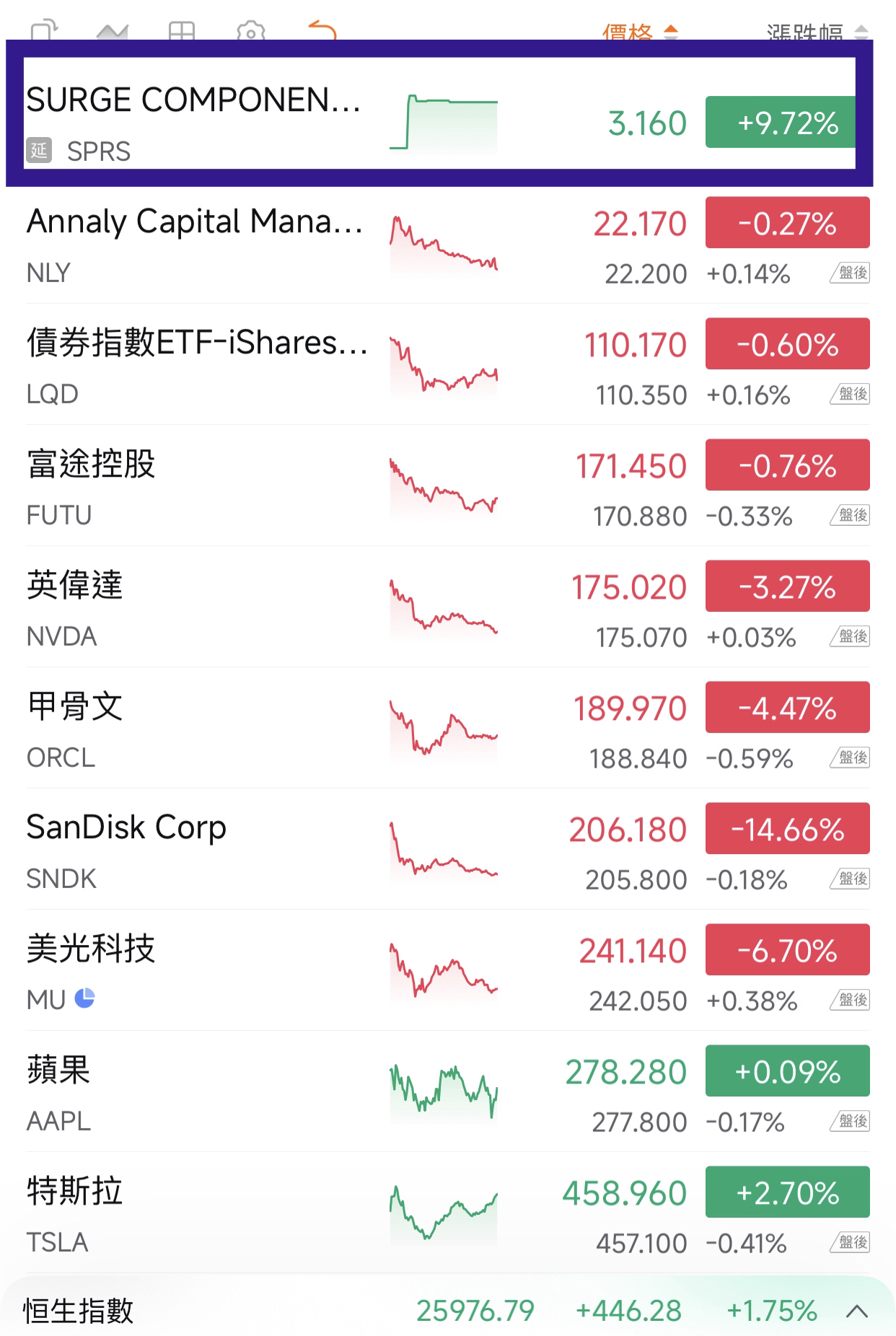 2327 國巨* - 昨天美股費半大跌3%多，但美國被動元件通路商卻逆勢跳空大漲9...｜CMoney 股市爆料同學會