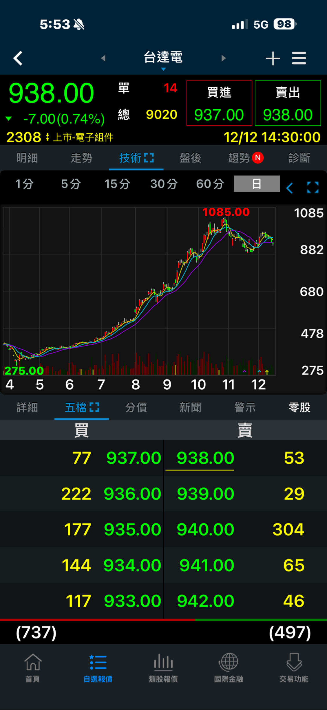 2330 台積電- 週一大跌了吧！｜CMoney 股市爆料同學會