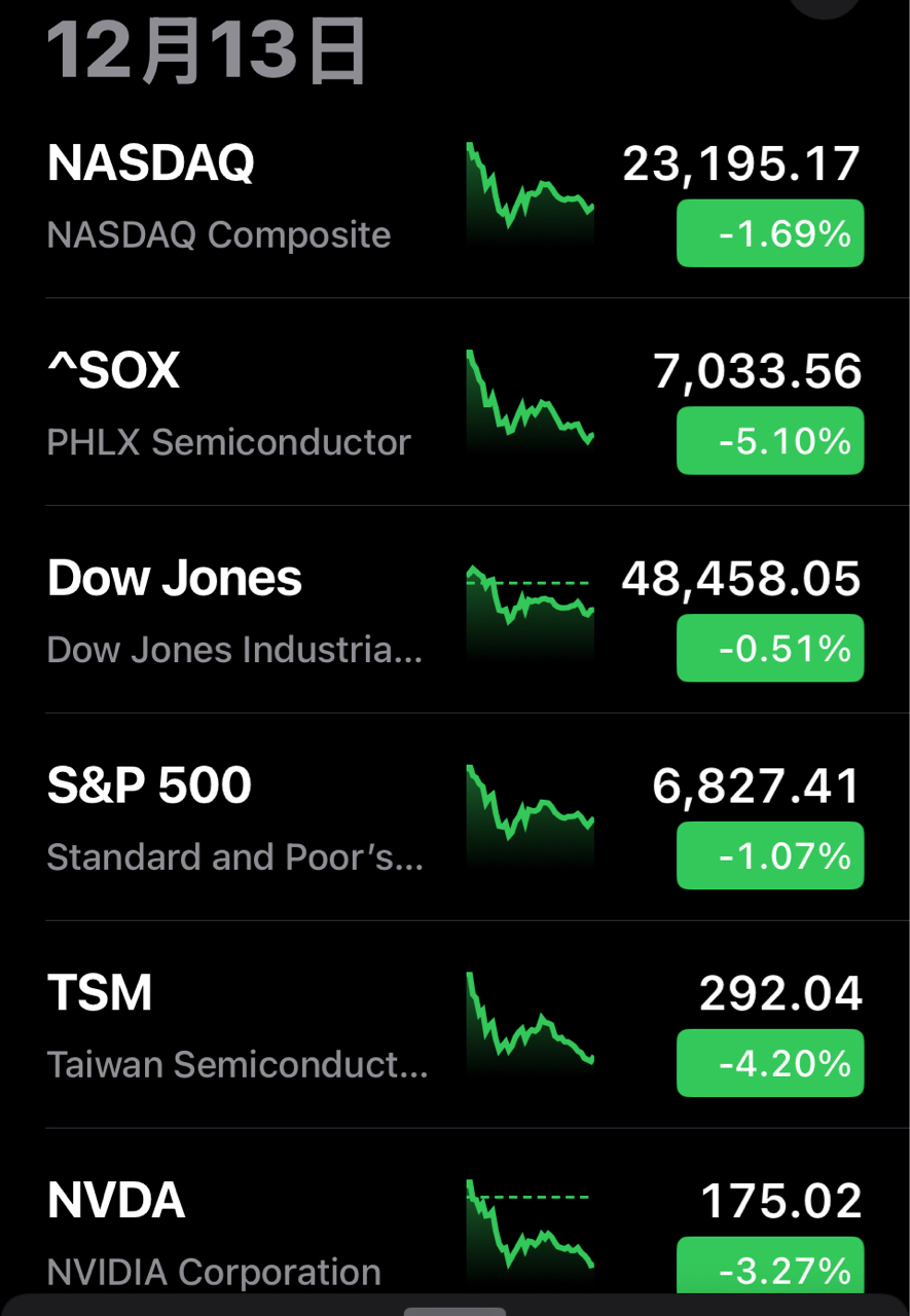 1213 美股跳水原因深度總經解析｜CMoney 股市爆料同學會
