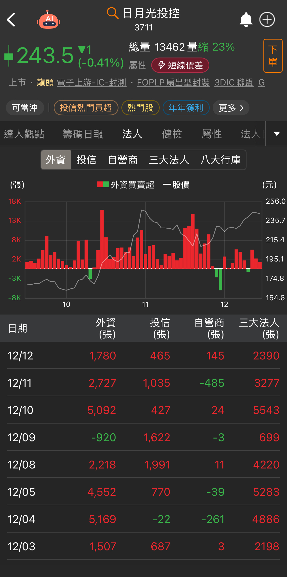 3711 日月光投控- 主動式ETF資金流入根本不用怕｜CMoney 股市爆料同學會