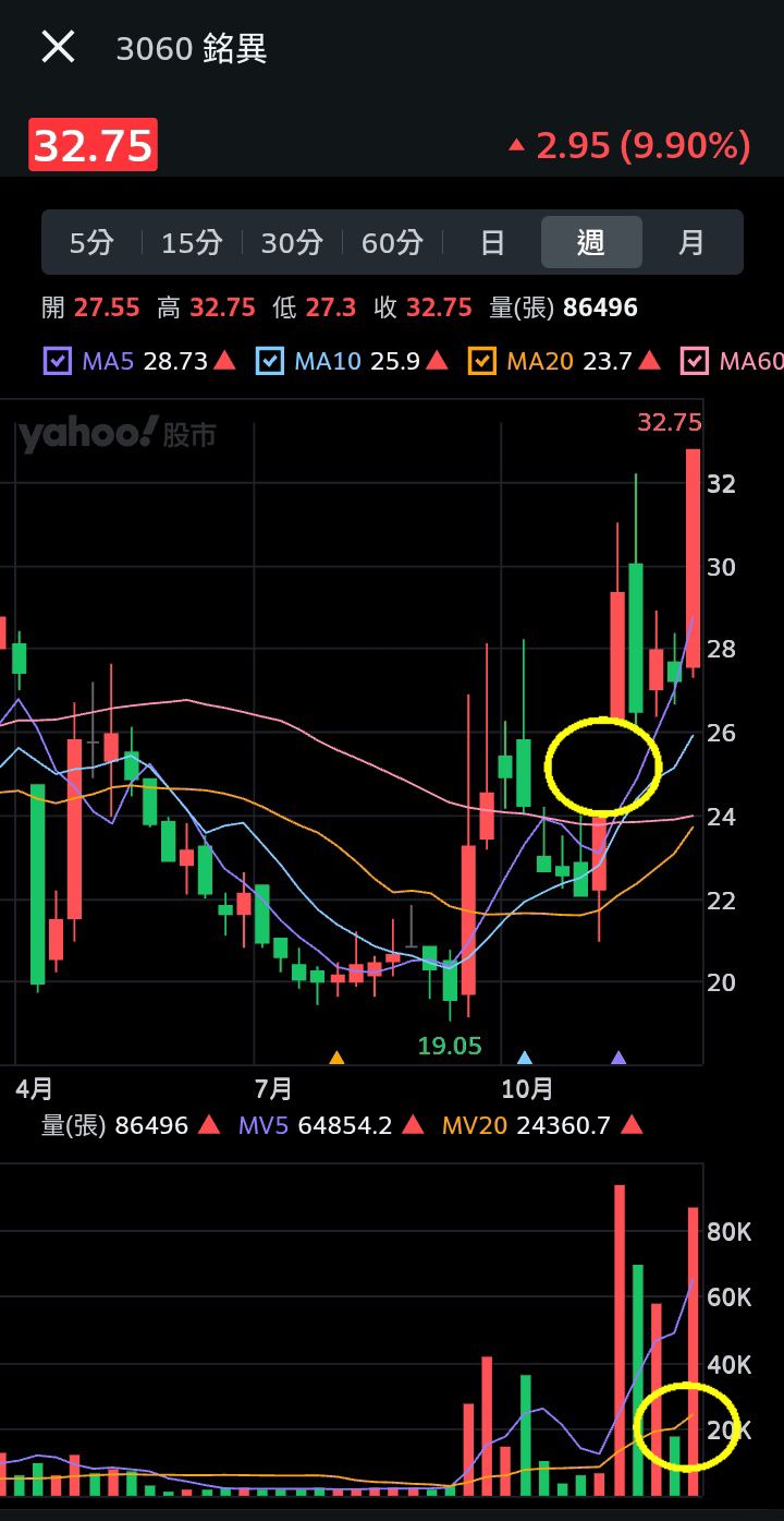 2330 台積電- 週線的跳空缺口已五周未回補了，前週回測時量就極縮，型成凹洞量...｜CMoney 股市爆料同學會