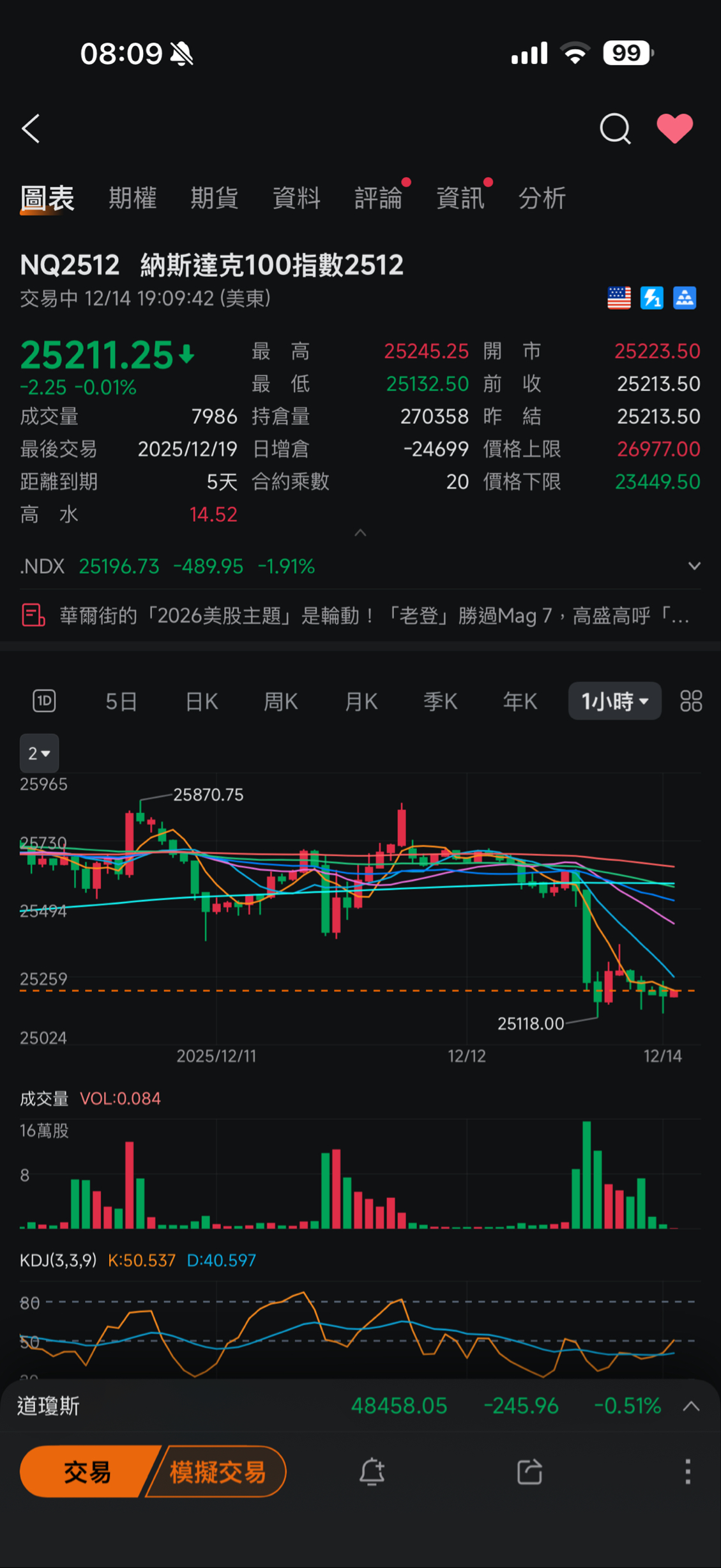 DJI 道瓊指數- 富途牛牛的美國三大期貨指數主聯會｜CMoney 股市爆料同學會