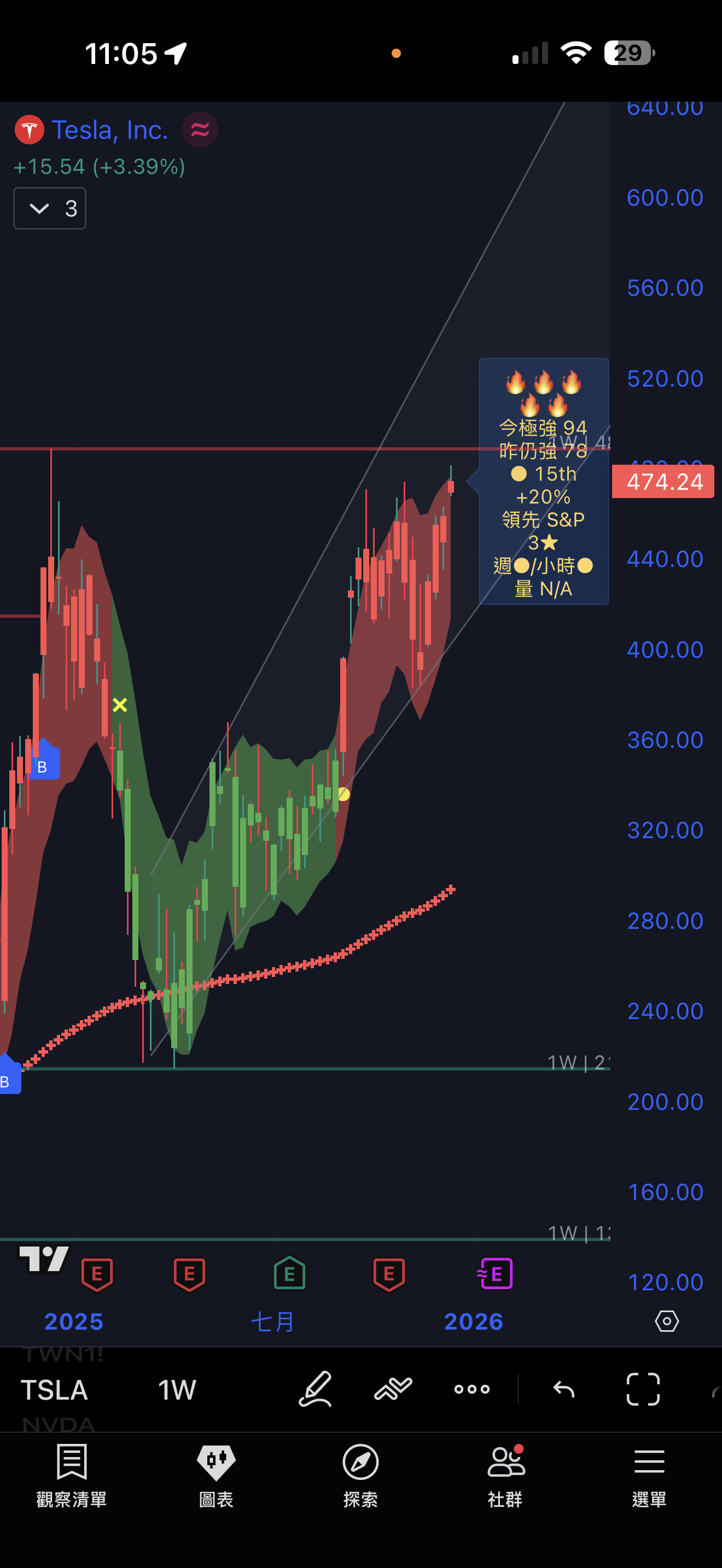 2330 台積電- 12/15 特斯拉創近半年新高，488大敵當前｜CMoney 股市爆料同學會