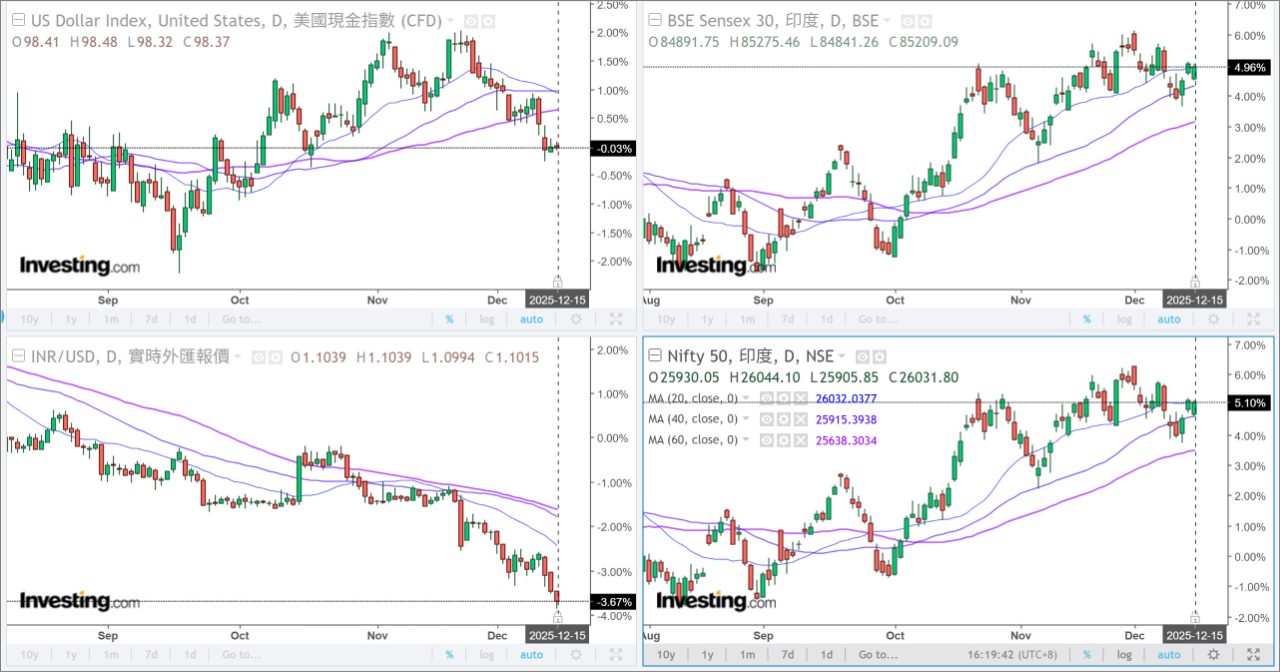 富邦印度(00652)今日走勢、配息與行情討論｜股市爆料同學會