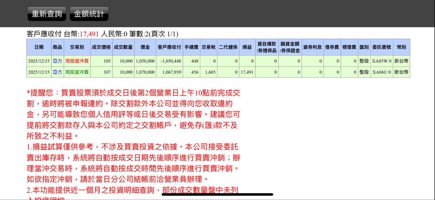 2330 台積電- 今天2分鐘當沖完畢損益+1.7萬，看到跳水，就是一個機會。｜CMoney 股市爆料同學會